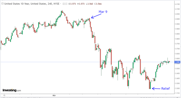 US Treasury Bonds 10 Years Graph