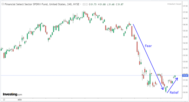 Financial Select Sector SPDR Fund US Graph