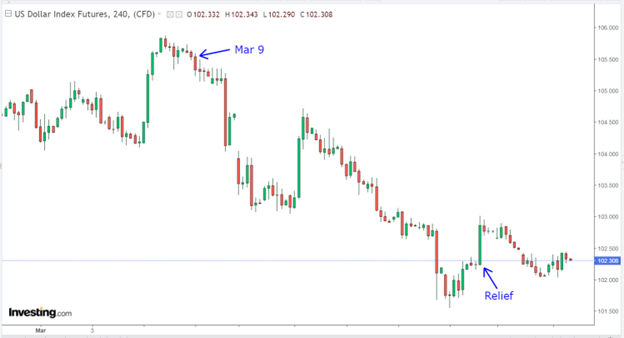 US Dollar Index Futures Graph