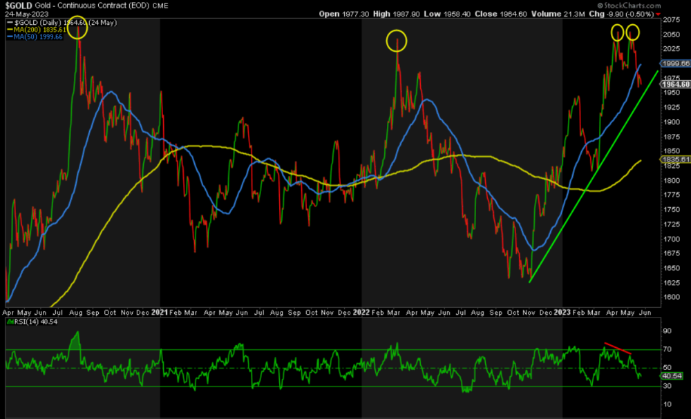 gold prices chart