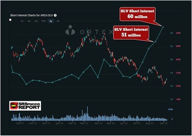 SLV short interest