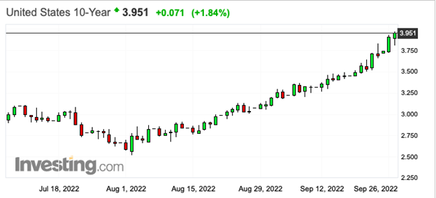 INVESTING.COM US 10 YEAR 20222