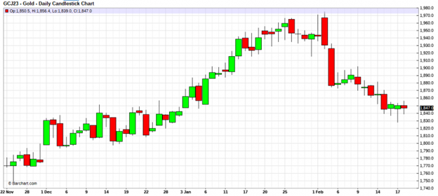 Gold's First Pullback of 2023_2