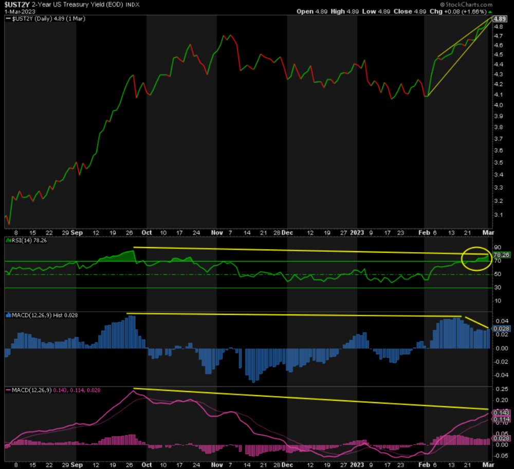 Clock Ticking for Rallies in Yields and DXY for 2250 Gold