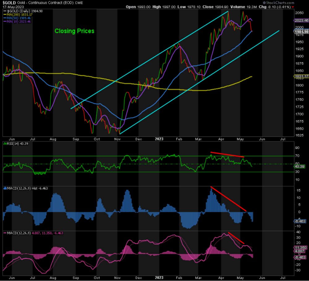 Waiting to Load Up article's chart