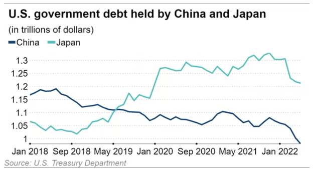 US government debt