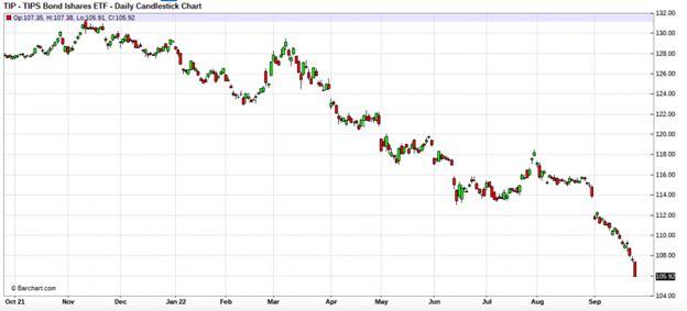 TIP BOND SHARES ETF
