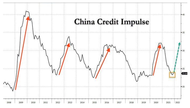 china credit impulse