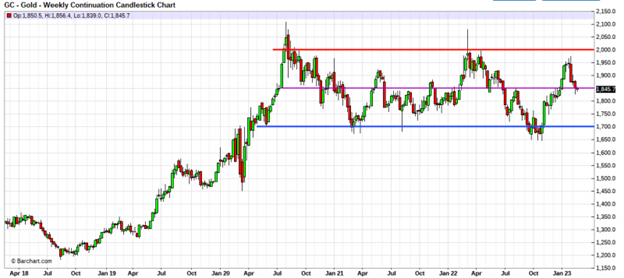 Gold's First Pullback of 2023_4