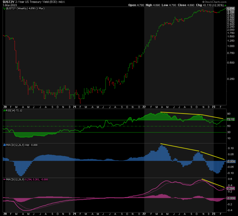 Clock Ticking for Rallies in Yields and DXY for 2250 Gold