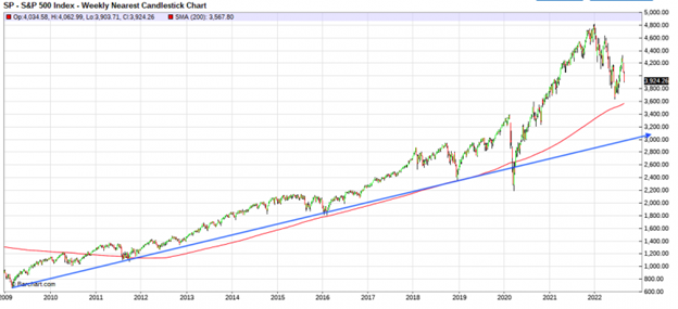 S&P500