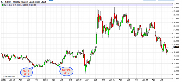 weekly chart sept 2022