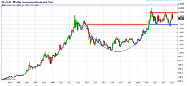 Gold's First Pullback of 2023_4