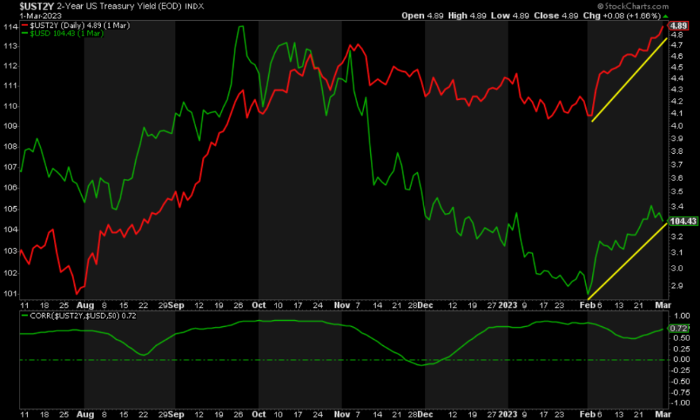 Clock Ticking for Rallies in Yields and DXY for 2250 Gold