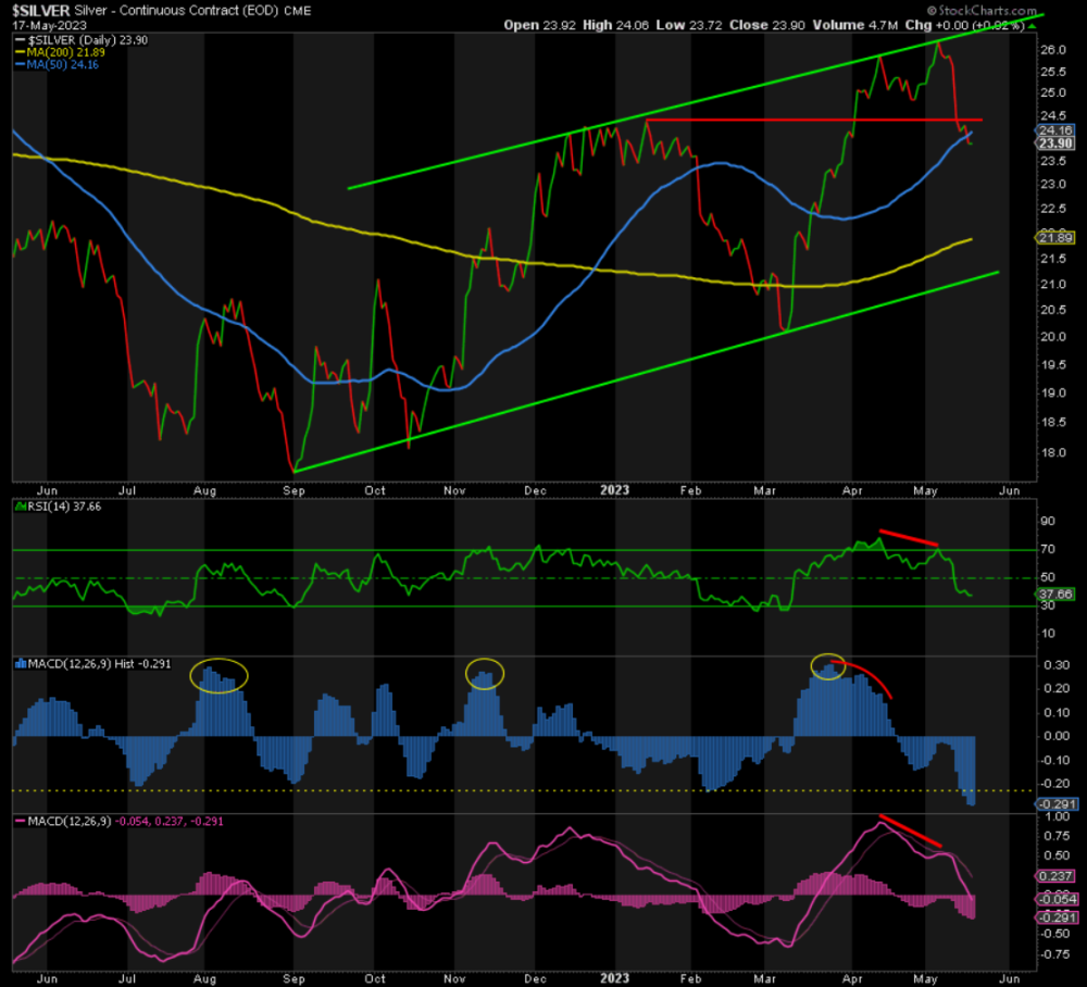 Waiting to Load Up article's chart