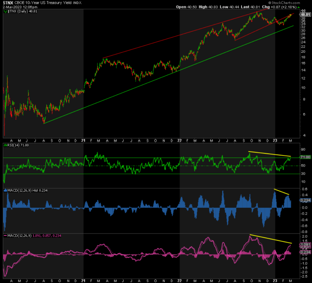 Clock Ticking for Rallies in Yields and DXY for 2250 Gold