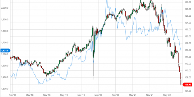 COMEX 2022 YEAR YIELD 