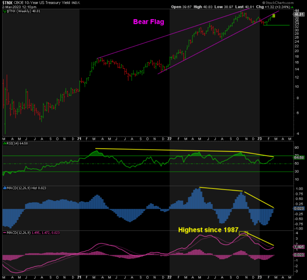 Clock Ticking for Rallies in Yields and DXY for 2250 Gold