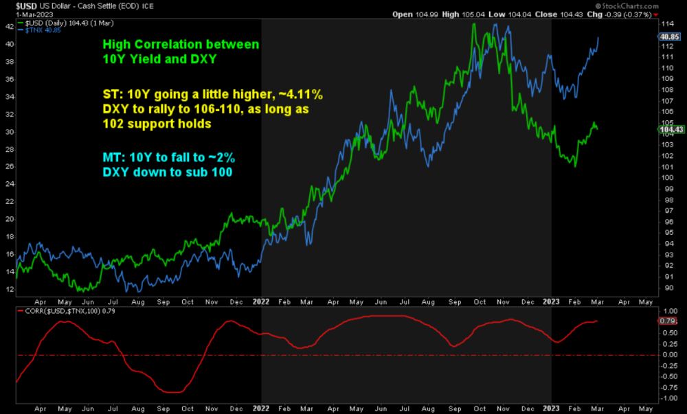 Clock Ticking for Rallies in Yields and DXY for 2250 Gold