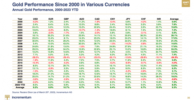 Annual Gold price Performance  in Various Currencies 2000 to 2023