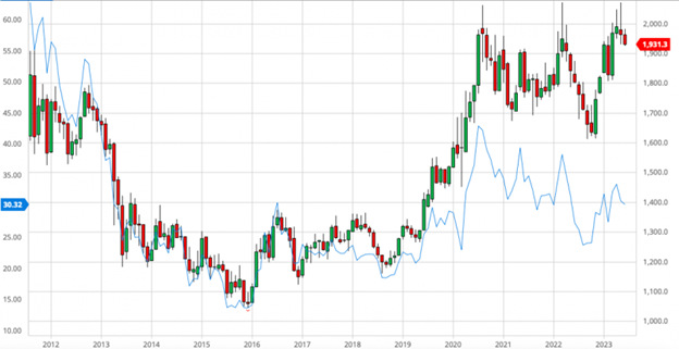 COMEX gold price in candlesticks, the GDX chart 2011-2023