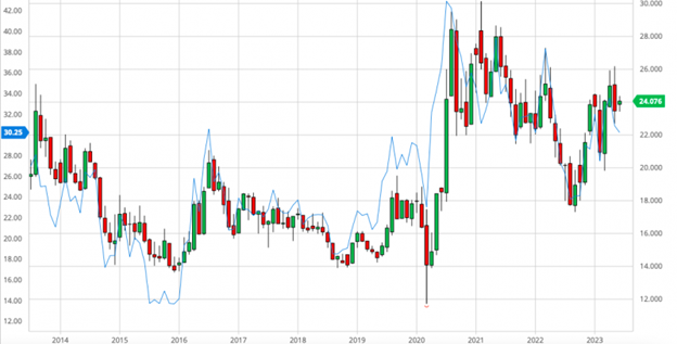 COMEX gold price  in candlesticks, the GDX chart 2013-2023