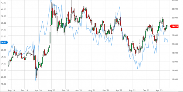 COMEX gold price  in candlesticks, the GDX chart 2019-2023