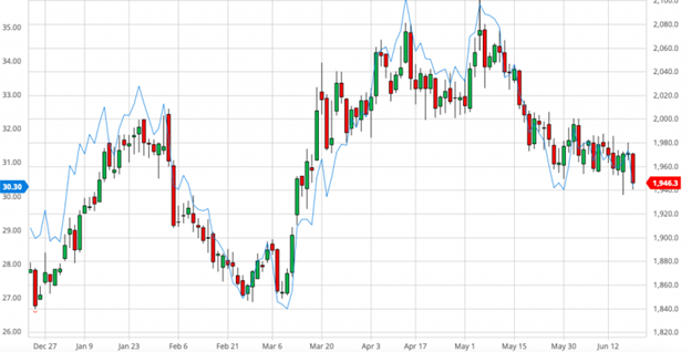 COMEX gold price in candlesticks, the GDX chart 2022-2023