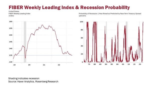 FIBER Weekly Leading Index & Recession Probability