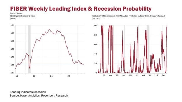 FIBER Weekly Leading Index & Recession Probability