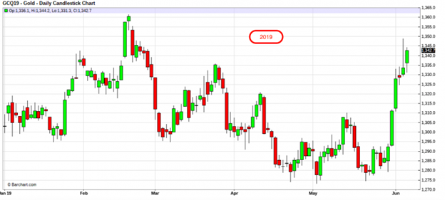 GCQ19 Gold Daily Chart