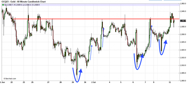 GCQ23-gold-60-minute-candlestick-chart-notations