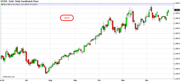 GCZ10 Gold Daily Chart