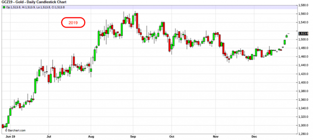 GCZ19 Gold Daily Chart