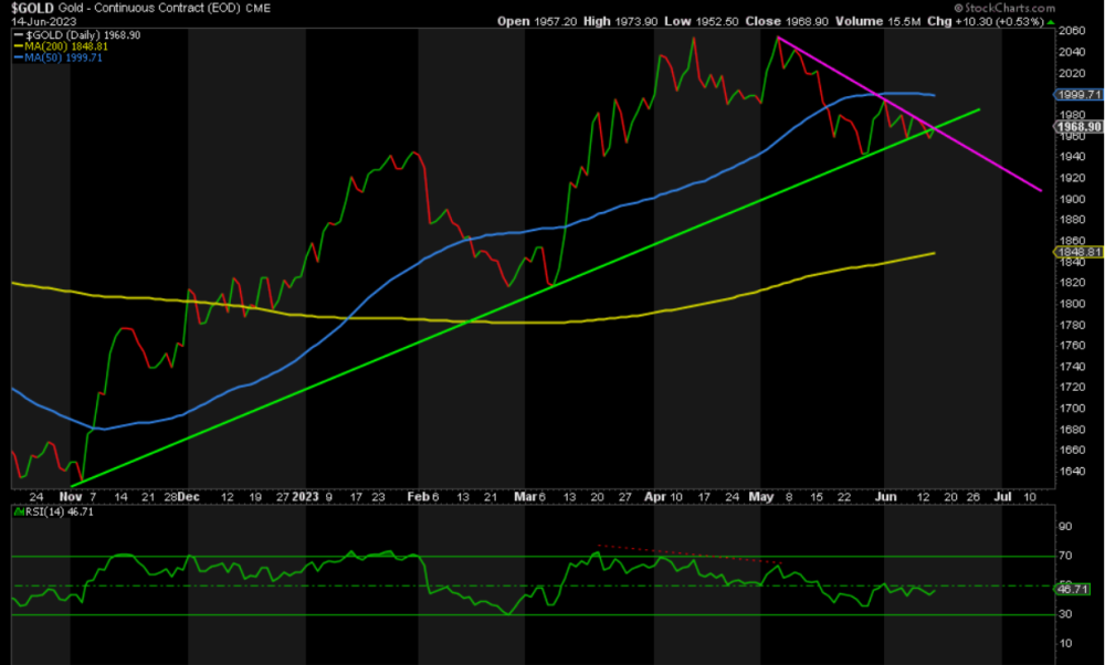 Gold_Chart_cme_June14