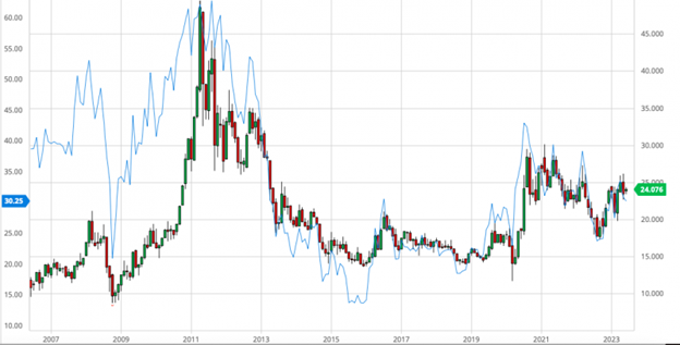 Inception of the GDX on May 16, COMEX gold price