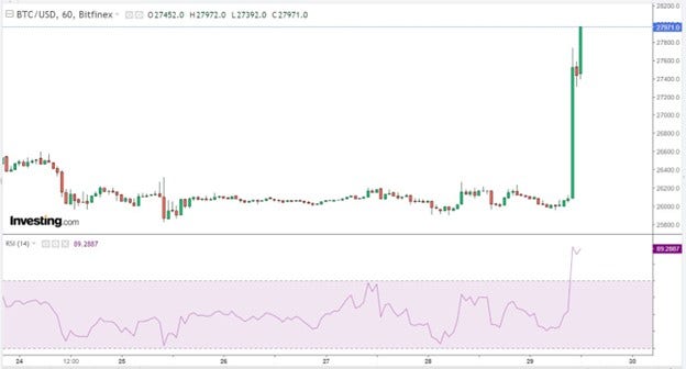 bitcoin-price-surge