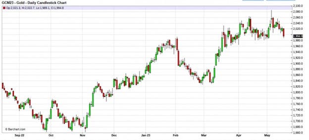 Gold Daily Candlestick Chart