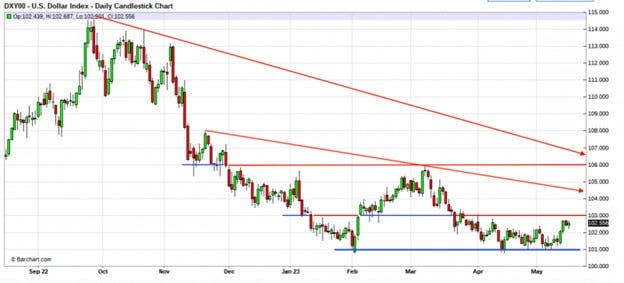 US Dollar Index Daily Candlestick