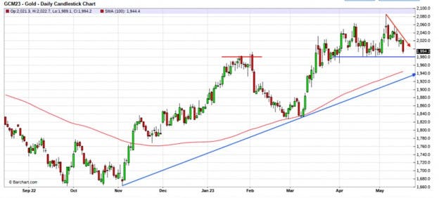 Gold Daily Candle Stick Chart Trends
