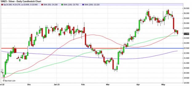 Silver Daily Candlestick Chart Trends
