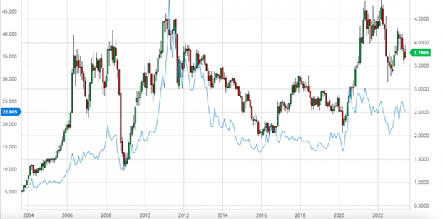 Copper Vs. Silver Chart
