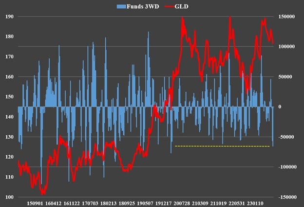 funds-3wd-gld-chart