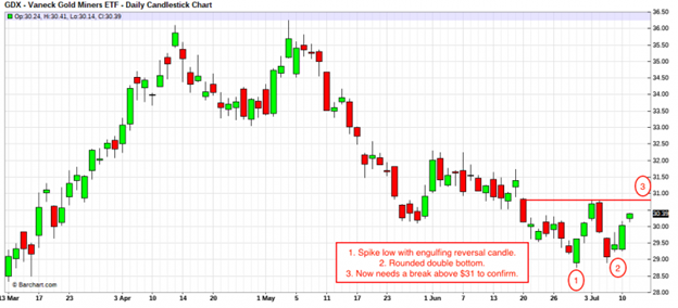 gdx-vaneck-gold-miners-etf-daily-candlestick-chart