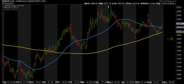 gold-continuous-contract-eod-bearish