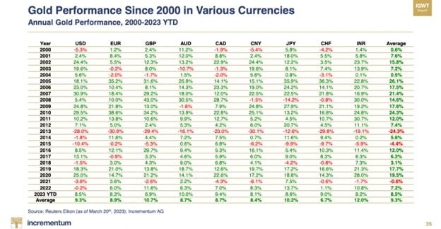 Gold Performance since 2000 in Various Currencies