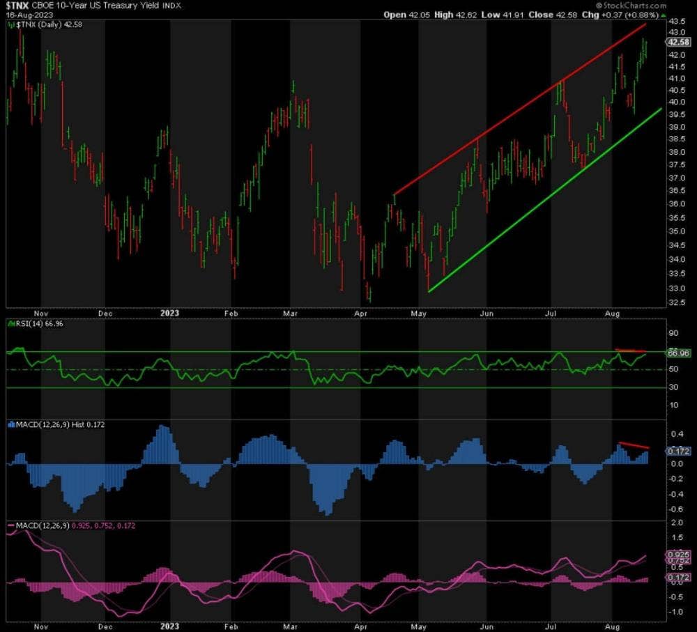 tnx-cboe-10-year-us-treasury-yield-index-markup