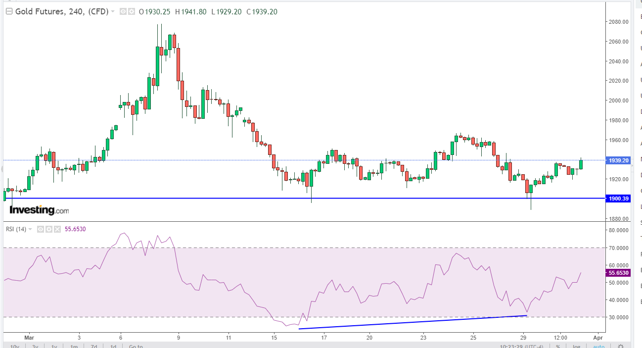 gold chart