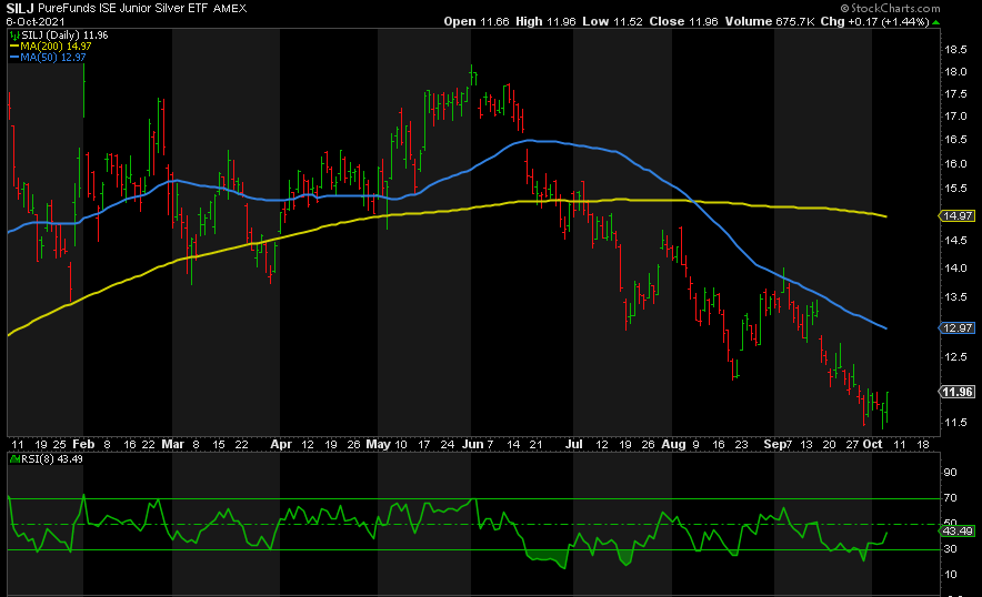 DB Chart