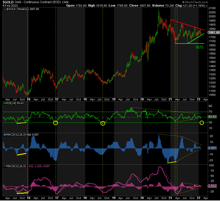 gold chart